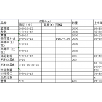 秋楓、香樟、、美麗異木棉、羊蹄甲、雞冠刺桐、藍花楹等苗木